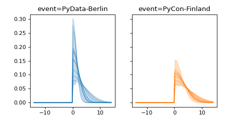 ../../_images/pymc_marketing-mmm-events-HalfGaussianBasis-1.png
