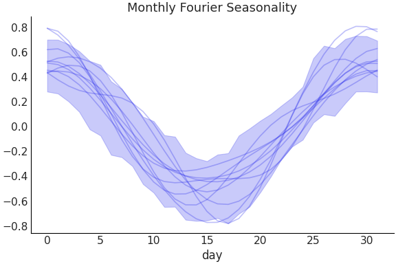 ../../_images/pymc_marketing-mmm-fourier-MonthlyFourier-1.png