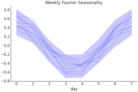 ../../_images/pymc_marketing-mmm-fourier-WeeklyFourier-1.png